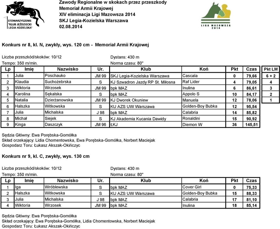 Miłosna Raf Lider 4 79,05 4 3 Wiktoria Wrzosek JM 99 bpk MAZ Inulina 6 86,61 3 4 Karolina Sękalska S bpk MAZ Appolo S 10 84,17 2 5 Natalia Dzierżanowska JM 99 KJ Dworek Okuniew Manuela 12 78,06 1 6
