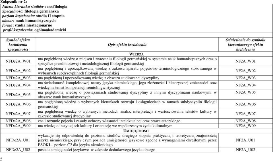 i znaczeniu filologii germańskiej w systemie nauk humanistycznych oraz o specyfice przedmiotowej i metodologicznej filologii germańskiej NF2A_W01 NFDe2A_W02 ma pogłębioną i uporządkowaną wiedzę z