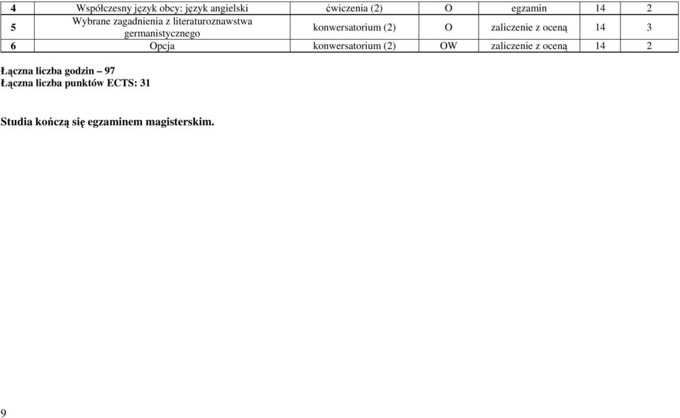 z oceną 14 3 6 Opcja konwersatorium (2) OW zaliczenie z oceną 14 2 Łączna liczba