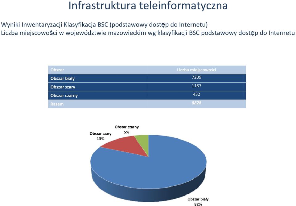 BSC podstawowy dostęp do Internetu Obszar Liczba miejscowości Obszar biały 7209 Obszar