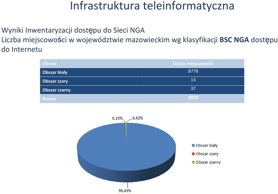 klasyfikacji BSC NGA dostępu do Internetu Obszar Liczba