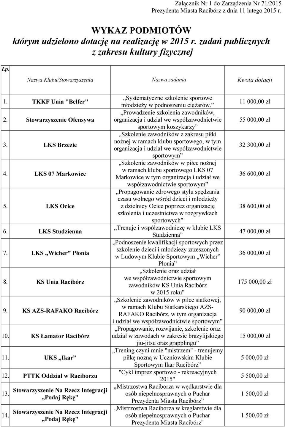 LKS Ocice 6. LKS Studzienna 7. LKS Wicher Płonia 8. KS Unia Racibórz 9. KS AZS-RAFAKO Racibórz 10. KS Łamator Racibórz 11. UKS Ikar 12. PTTK Oddział w Raciborzu 13. 14.