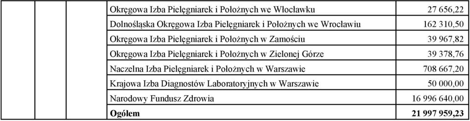Pielęgniarek i Położnych w Zielonej Górze 39 378,76 Naczelna Izba Pielęgniarek i Położnych w Warszawie 708