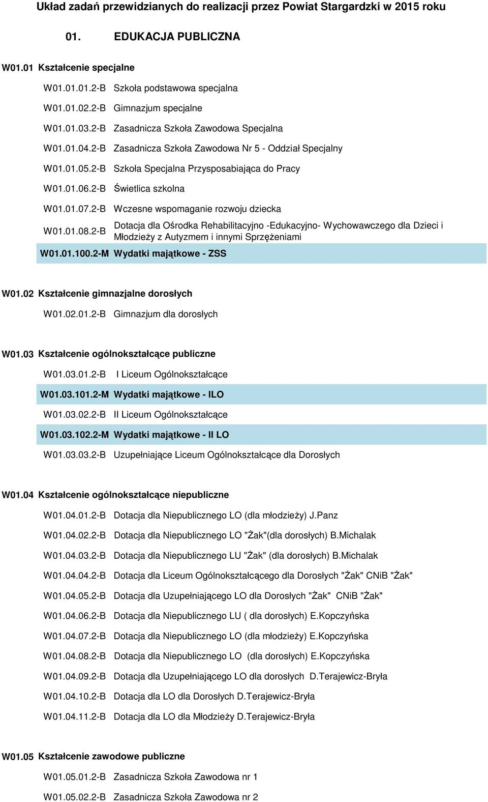 2-B Szkoła Specjalna Przysposabiająca do Pracy W01.01.06.2-B Świetlica szkolna W01.01.07.2-B Wczesne wspomaganie rozwoju dziecka W01.01.08.