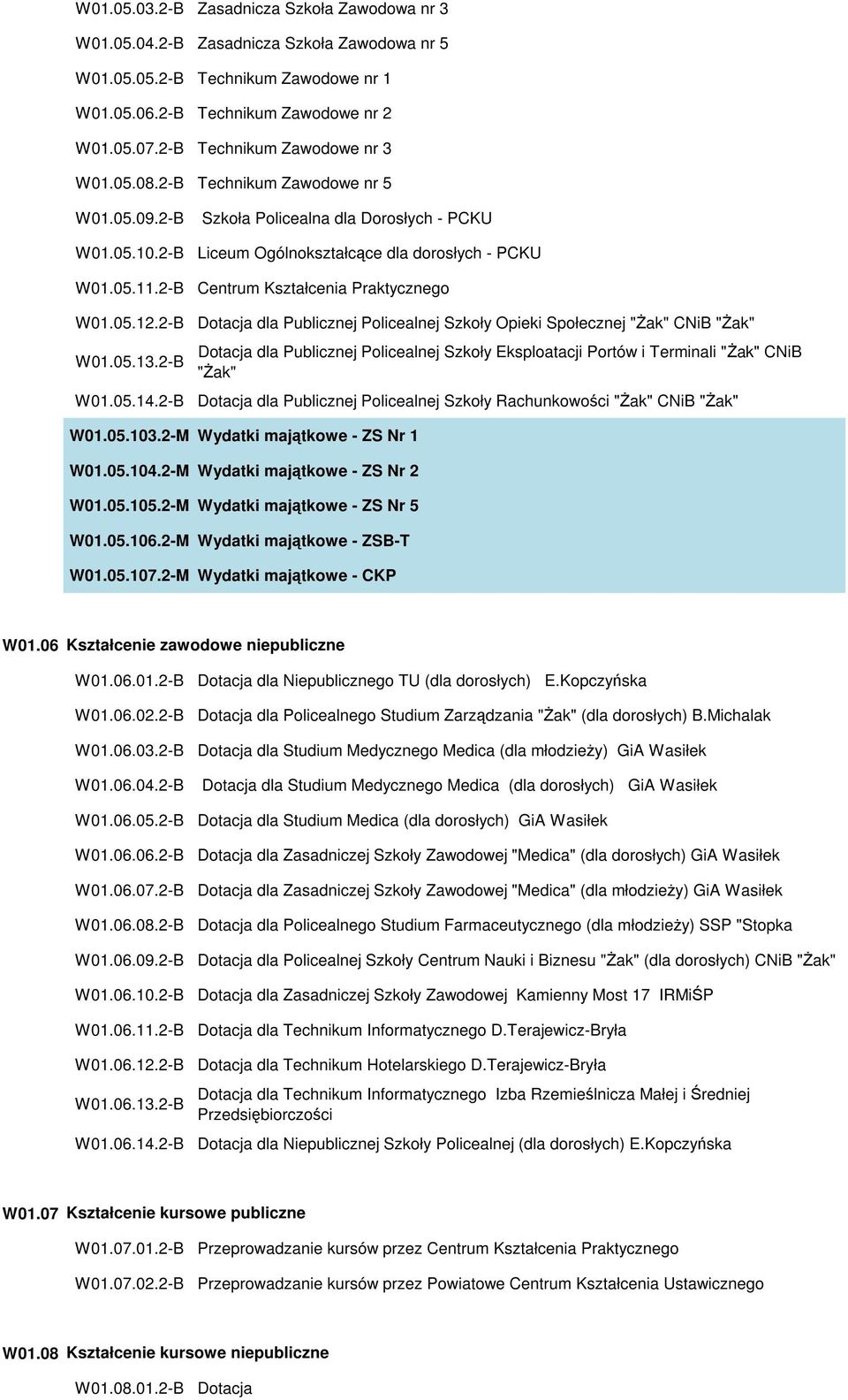 2-B Centrum Kształcenia Praktycznego W01.05.12.2-B Dotacja dla Publicznej Policealnej Szkoły Opieki Społecznej "śak" CNiB "śak" W01.05.13.