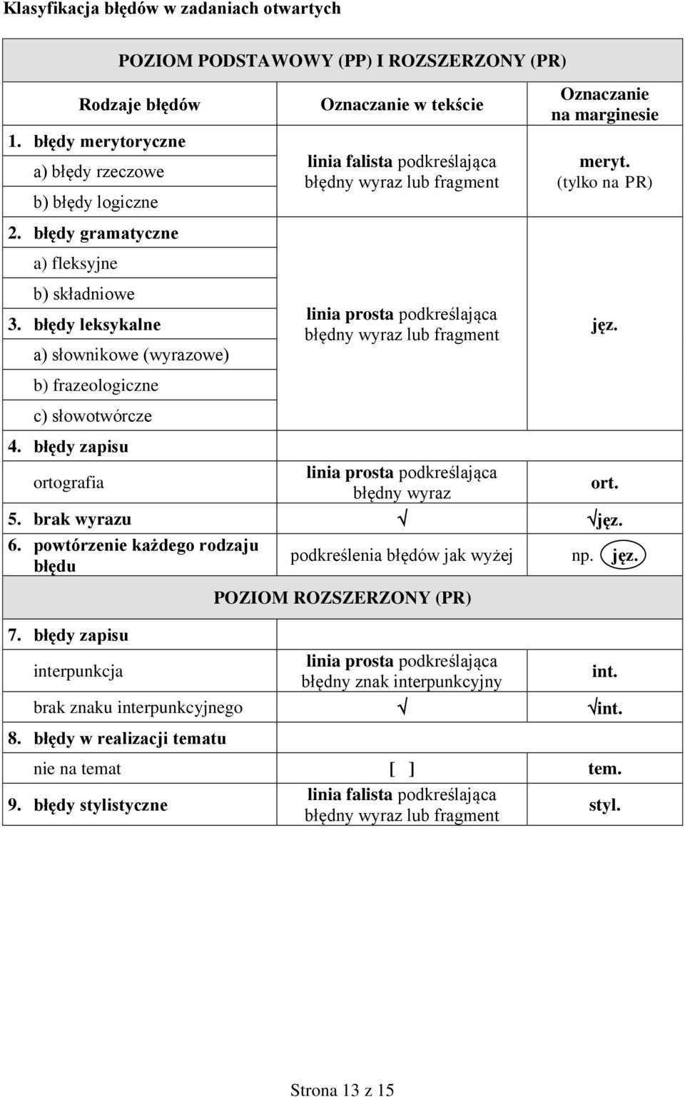 błędy leksykalne a) słownikowe (wyrazowe) b) frazeologiczne c) słowotwórcze Oznaczanie w tekście linia falista podkreślająca błędny wyraz lub fragment linia prosta podkreślająca błędny wyraz lub