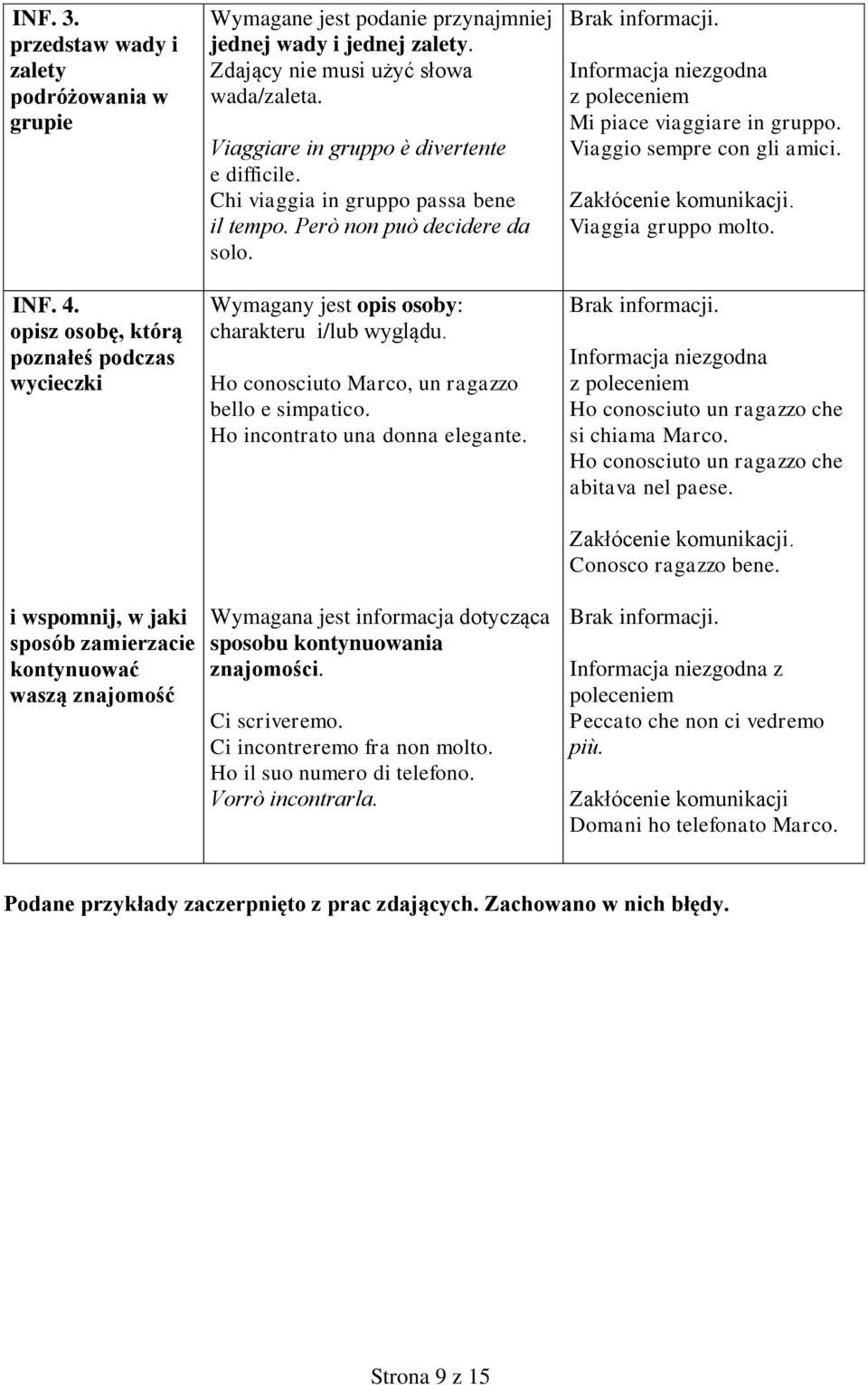 Zdający nie musi użyć słowa wada/zaleta. Viaggiare in gruppo è divertente e difficile. Chi viaggia in gruppo passa bene il tempo. Però non può decidere da solo.