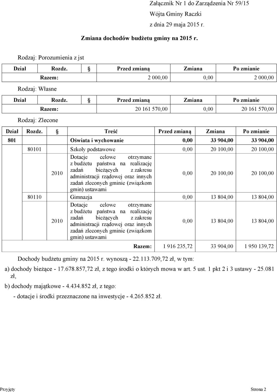 Treść Przed zmianą Zmiana Po zmianie 801 Oświata i wychowanie 0,00 33 904,00 33 904,00 80101 Szkoły podstawowe 0,00 20 100,00 20 100,00 Dotacje celowe otrzymane 2010 z budżetu państwa na realizację