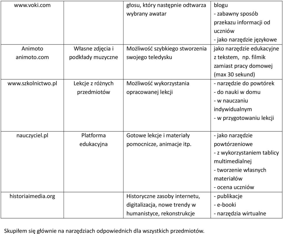 pl Lekcje z różnych przedmiotów Możliwość wykorzystania opracowanej lekcji - narzędzie do powtórek - do nauki w domu - w nauczaniu indywidualnym - w przygotowaniu lekcji nauczyciel.