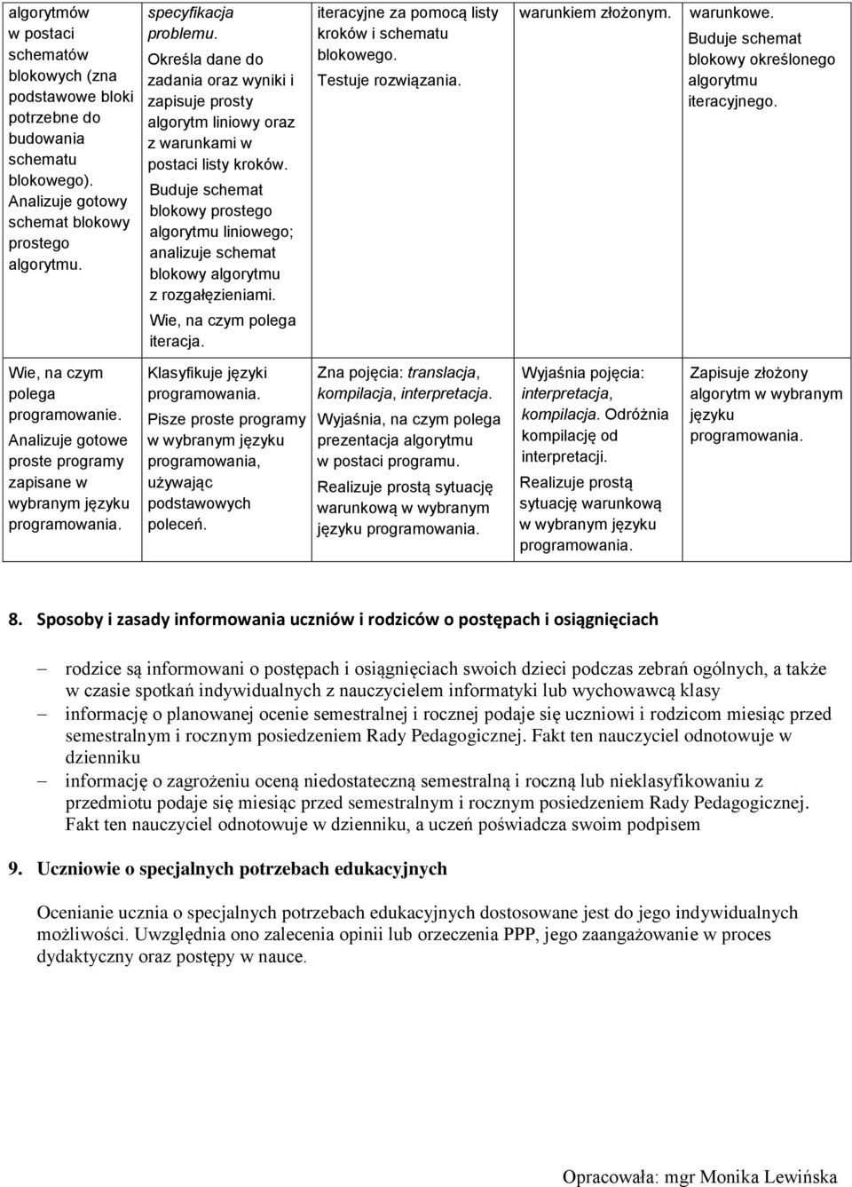 Buduje schemat blokowy prostego algorytmu liniowego; analizuje schemat blokowy algorytmu z rozgałęzieniami. iteracyjne za pomocą listy kroków i schematu blokowego. Testuje rozwiązania.