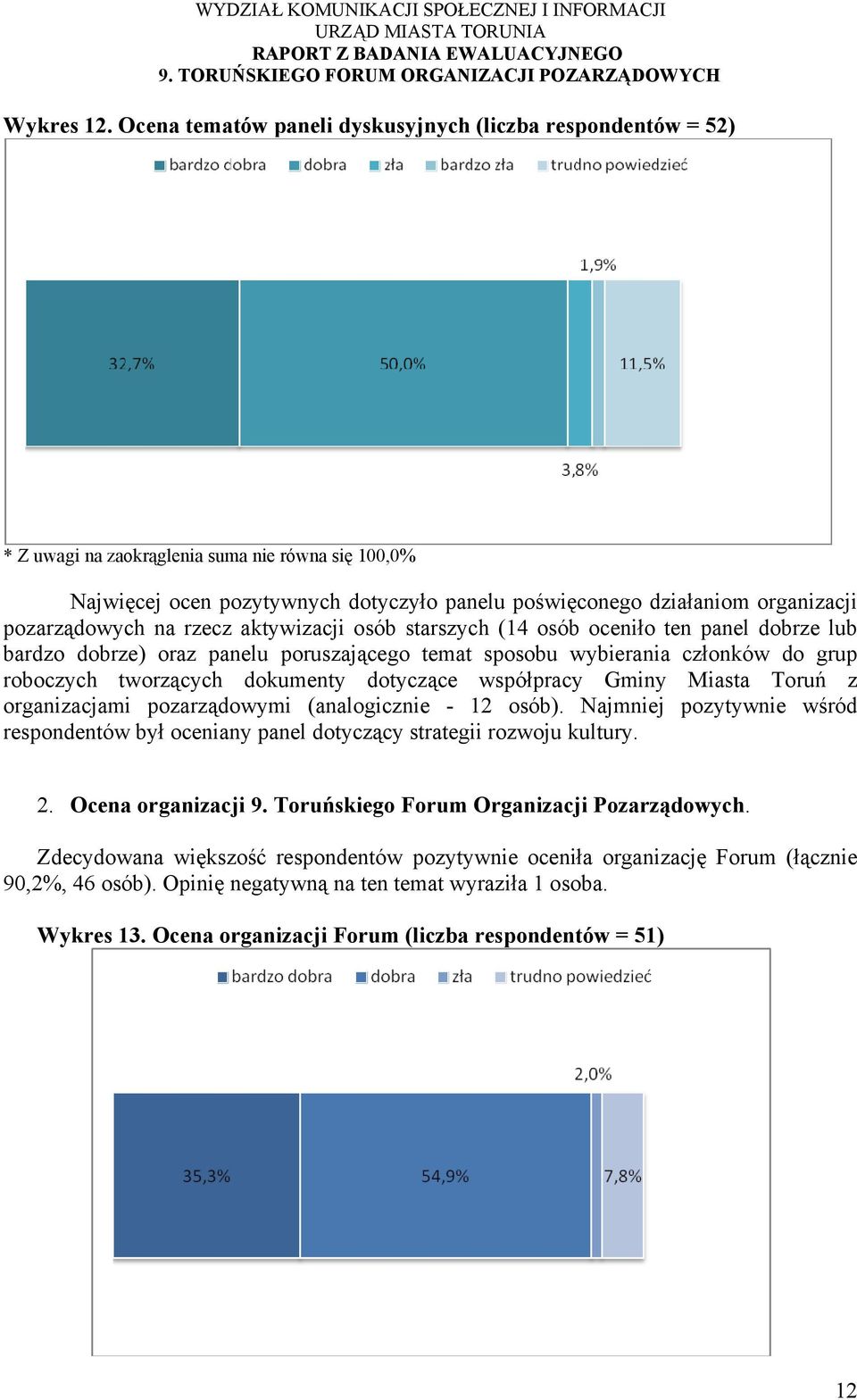 pozarządowych na rzecz aktywizacji osób starszych (14 osób oceniło ten panel dobrze lub bardzo dobrze) oraz panelu poruszającego temat sposobu wybierania członków do grup roboczych tworzących