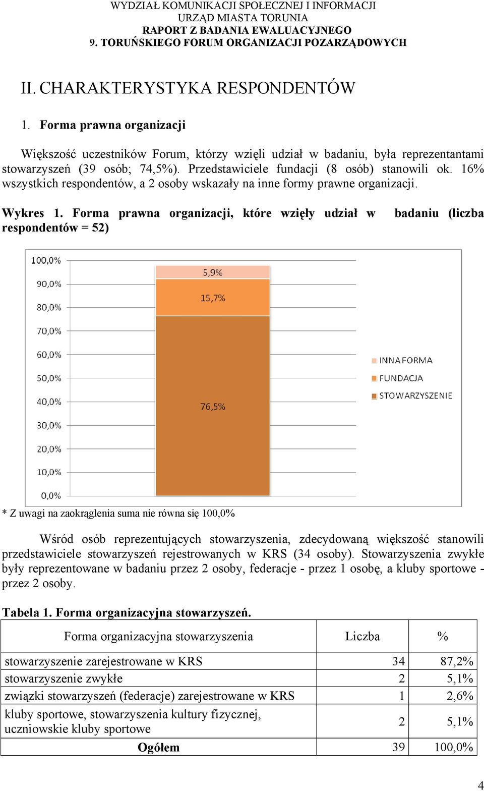 Forma prawna organizacji, które wzięły udział w badaniu (liczba respondentów = 52) * Z uwagi na zaokrąglenia suma nie równa się 100,0% Wśród osób reprezentujących stowarzyszenia, zdecydowaną