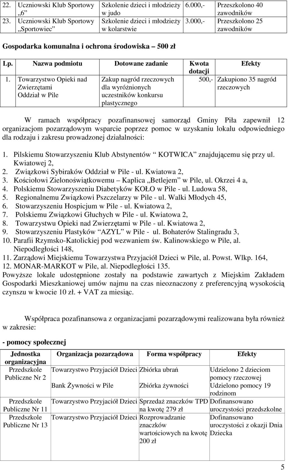 Towarzystwo Opieki nad Zwierzętami Oddział w Pile Zakup nagród rzeczowych dla wyróŝnionych uczestników konkursu plastycznego Efekty 500,- Zakupiono 35 nagród rzeczowych W ramach współpracy