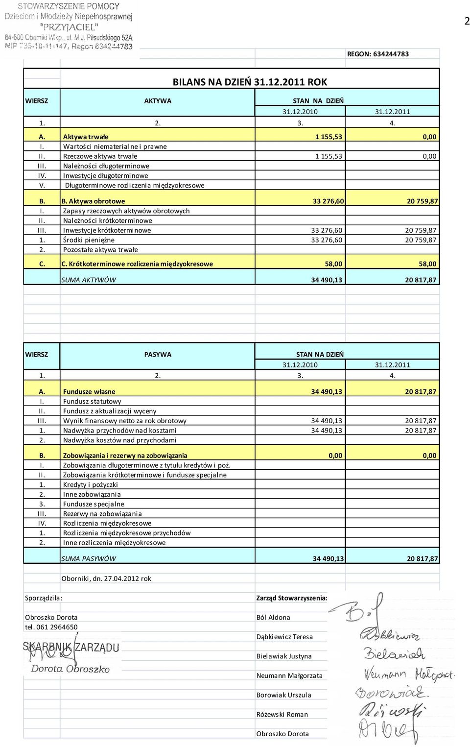 Zapasy rzeczowych aktywów obrotowych II. Należności krótkoterminowe III. Inwestycje krótkoterminowe 33 276,60 20 759,87 1. Środki pieniężne 33 276,60 20 759,87 2. Pozostałe aktywa trwałe C.