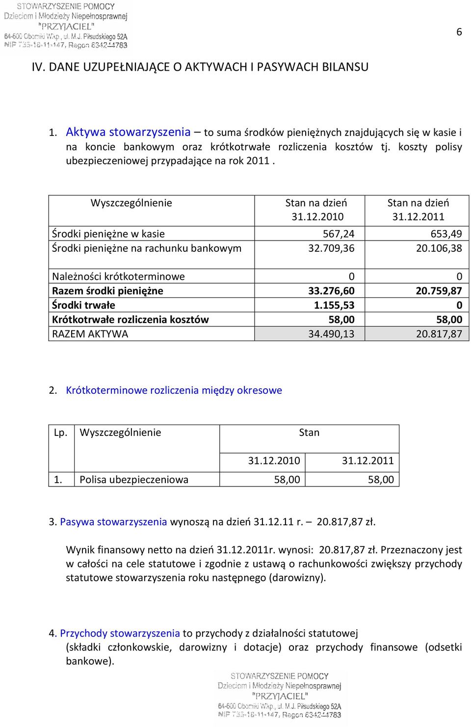 709,36 20.106,38 Należności krótkoterminowe 0 0 Razem środki pieniężne 33.276,60 20.759,87 Środki trwałe 1.155,53 0 Krótkotrwałe rozliczenia kosztów 58,00 58,00 RAZEM AKTYWA 34.490,13 20.817,87 2.