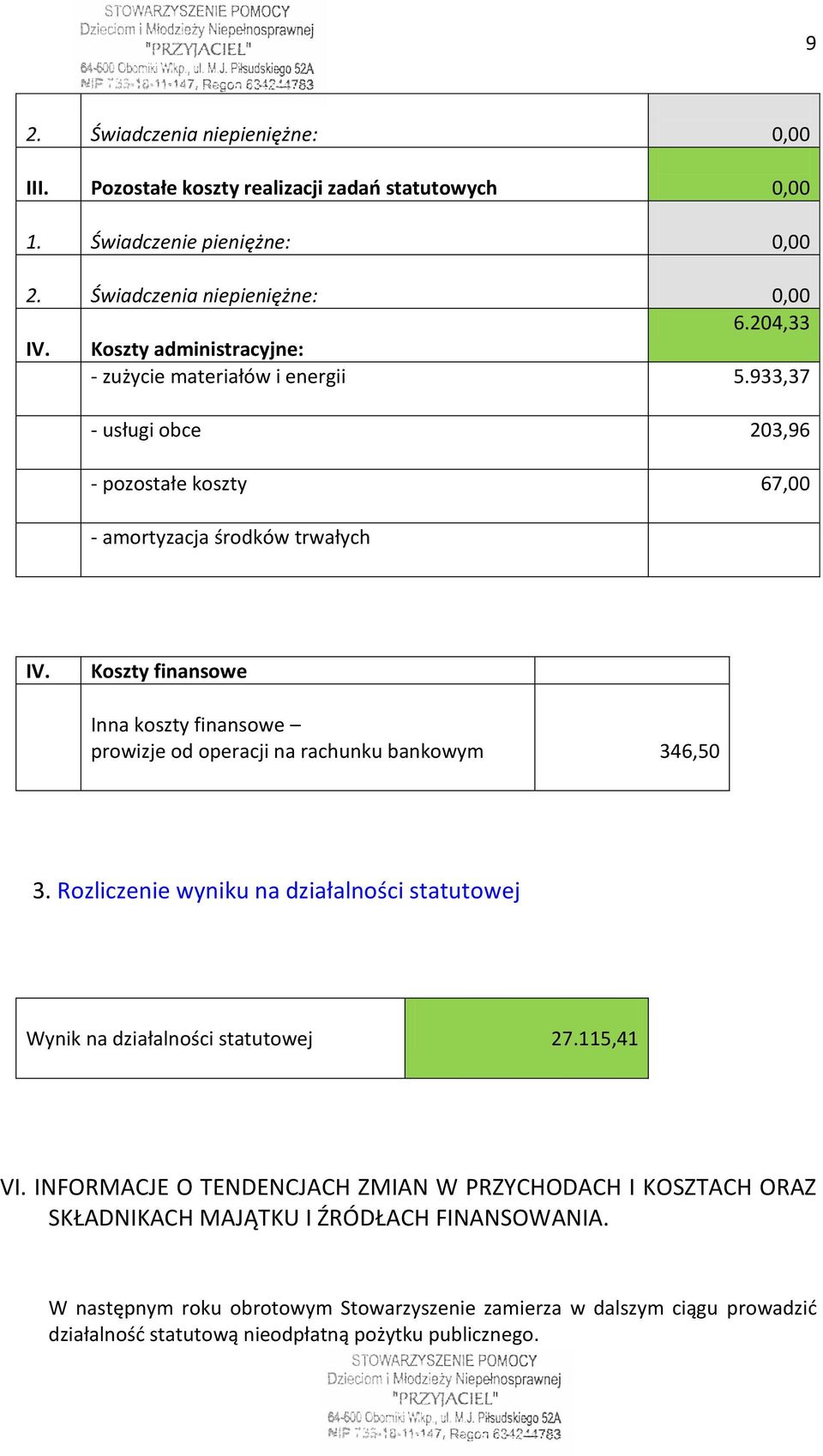 Koszty finansowe Inna koszty finansowe prowizje od operacji na rachunku bankowym 346,50 3. Rozliczenie wyniku na działalności statutowej Wynik na działalności statutowej 27.115,41 VI.