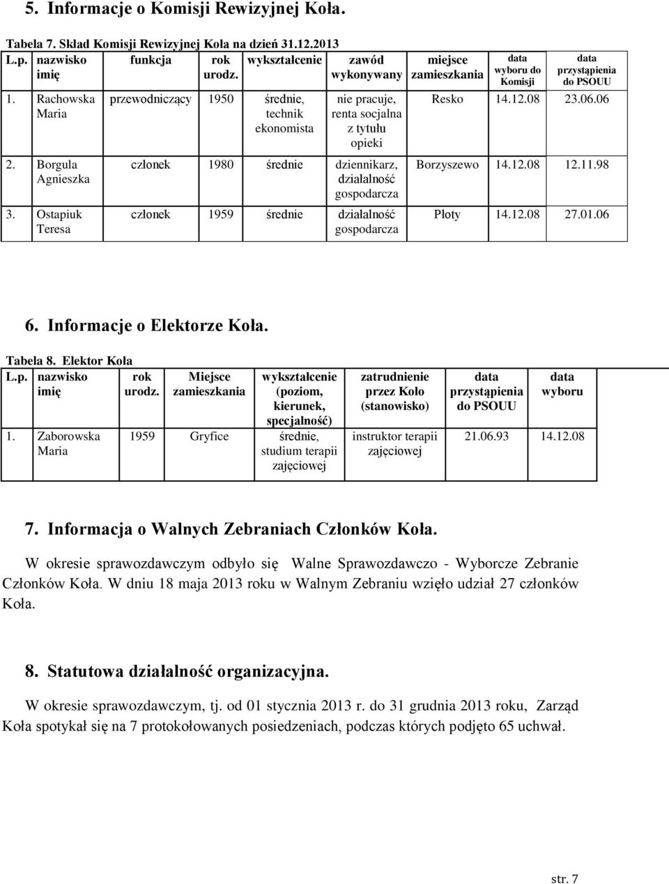Ostapiuk Teresa przewodniczący 1950 średnie, technik ekonomista nie pracuje, renta socjalna z tytułu opieki członek 1980 średnie dziennikarz, działalność gospodarcza członek 1959 średnie działalność
