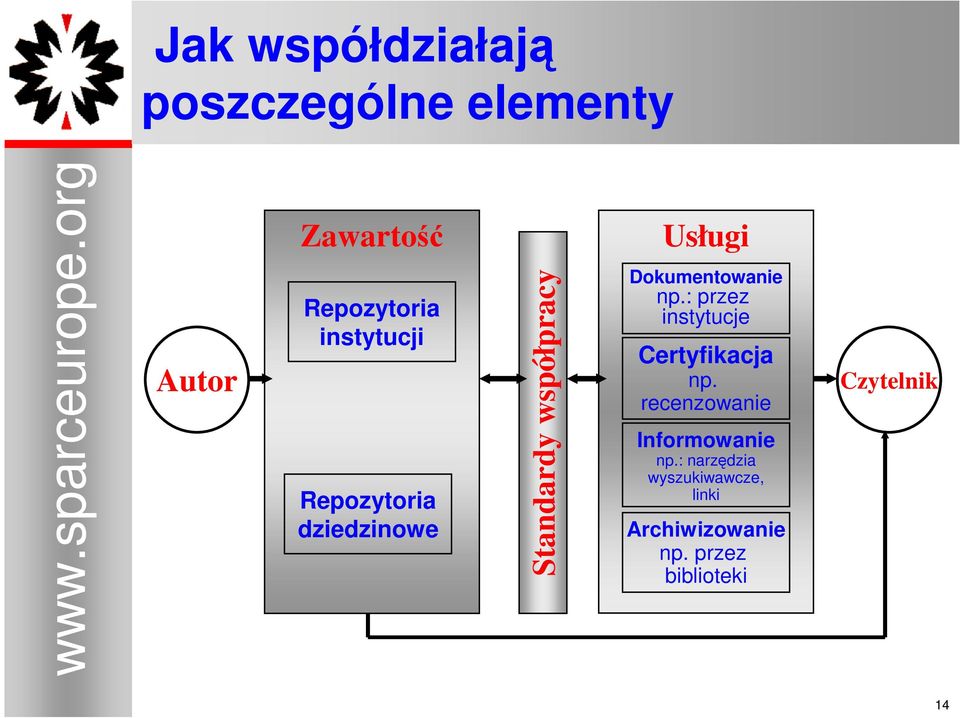 współpracy Usługi Dokumentowanie np.: przez instytucje Certyfikacja np.