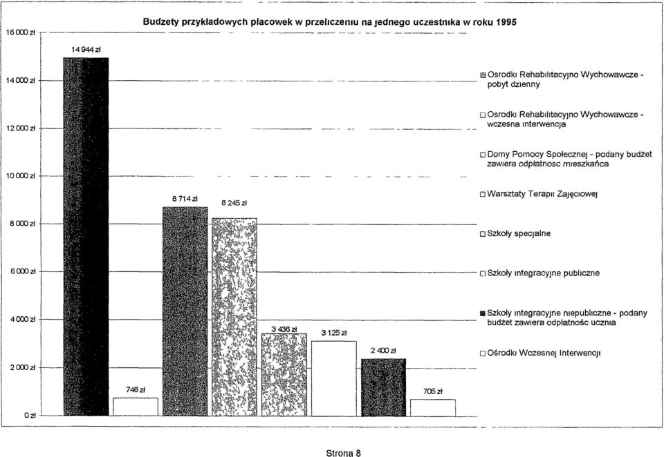 Pomocy Społecznej - podany budżet zawiera odpłatnosc mieszkańca 8245z/ o Warsztaty TerapII ZajęcIowej 8 O'JOzł D Szkoły specjalne 6 CXX) zł '1----------------------- O Szkoły integracyjne