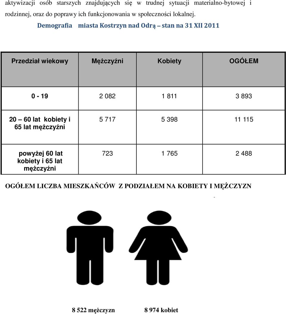 Demografia miasta Kostrzyn nad Odrą stan na 31 II 2011 Przedział wiekowy Mężczyźni Kobiety OGÓŁEM 0-19 2 082 1 811 3