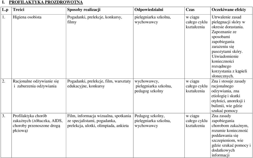 pogadanka, prelekcja, ulotki, olimpiada, ankieta pielęgniarka szkolna,, pielęgniarka szkolna, pedagog szkolny pielęgniarka szkolna, w ciągu w ciągu w ciągu Utrwalenie zasad pielęgnacji skóry w