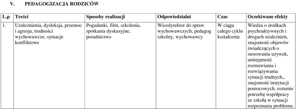 dyskusyjne, poradnictwo Wicedyrektor do spraw wychowawczych, pedagog szkolny, Wiedza o środkach psychoaktywnych i drogach