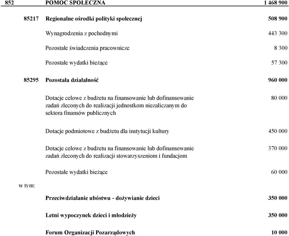 publicznych 80 000 Dotacje podmiotowe z budżetu dla instytucji kultury 450 000 Dotacje celowe z budżetu na finansowanie lub dofinansowanie zadań zleconych do realizacji stowarzyszeniom