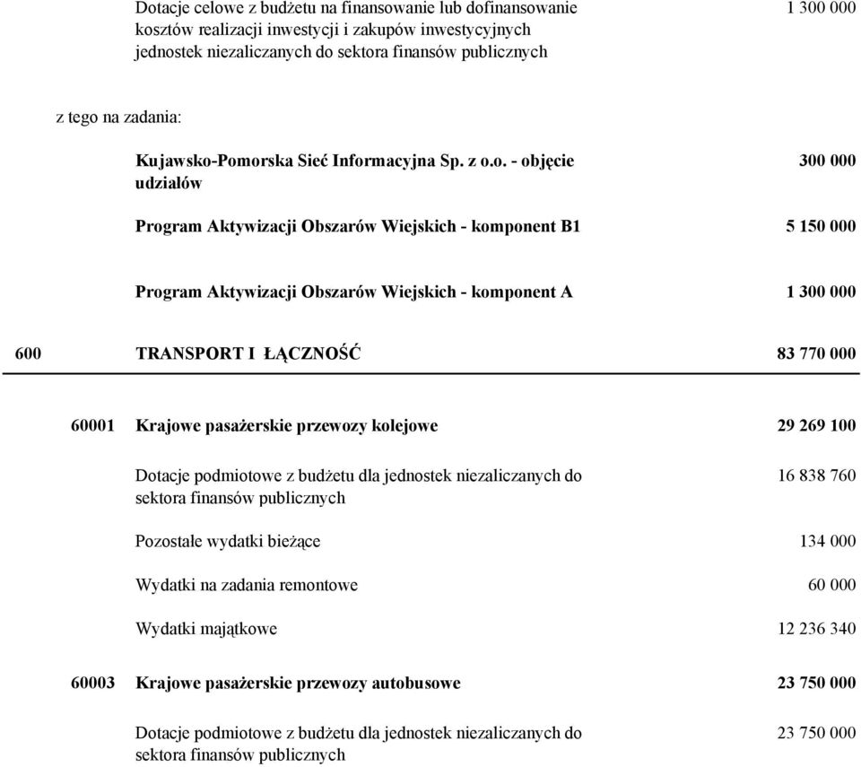 Pomorska Sieć Informacyjna Sp. z o.o. - objęcie udziałów 300 000 Program Aktywizacji Obszarów Wiejskich - komponent B1 5 150 000 Program Aktywizacji Obszarów Wiejskich - komponent A 1 300 000 600