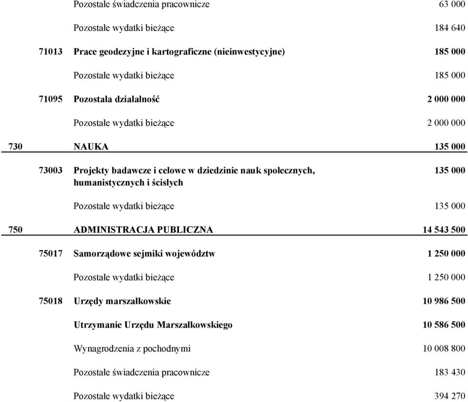 ścisłych 135 000 Pozostałe wydatki bieżące 135 000 750 ADMINISTRACJA PUBLICZNA 14 543 500 75017 Samorządowe sejmiki województw 1 250 000 Pozostałe wydatki bieżące 1 250 000 75018