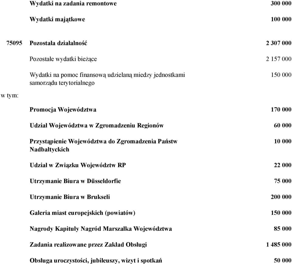 Zgromadzenia Państw Nadbałtyckich 10 000 Udział w Związku Województw RP 22 000 Utrzymanie Biura w Düsseldorfie 75 000 Utrzymanie Biura w Brukseli 200 000 Galeria miast