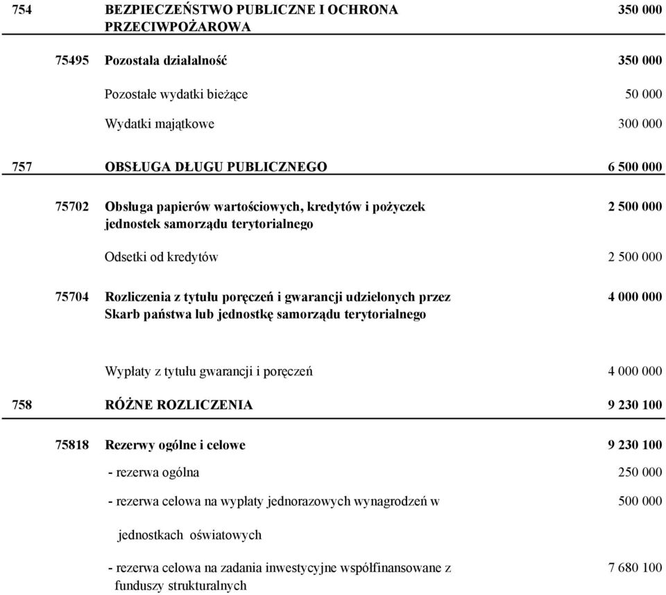 przez Skarb państwa lub jednostkę samorządu terytorialnego 4 000 000 Wypłaty z tytułu gwarancji i poręczeń 4 000 000 758 RÓŻNE ROZLICZENIA 9 230 100 75818 Rezerwy ogólne i celowe 9 230 100 -