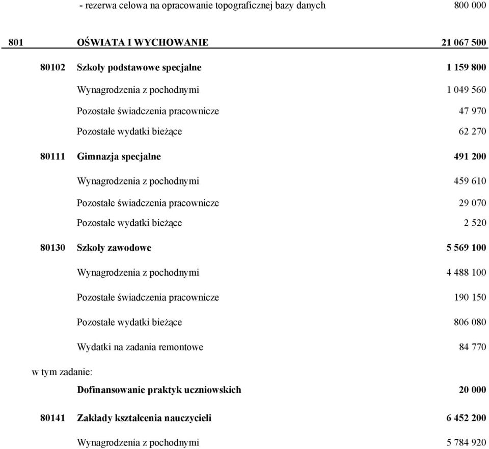 29 070 Pozostałe wydatki bieżące 2 520 80130 Szkoły zawodowe 5 569 100 Wynagrodzenia z pochodnymi 4 488 100 Pozostałe świadczenia pracownicze 190 150 Pozostałe wydatki bieżące 806