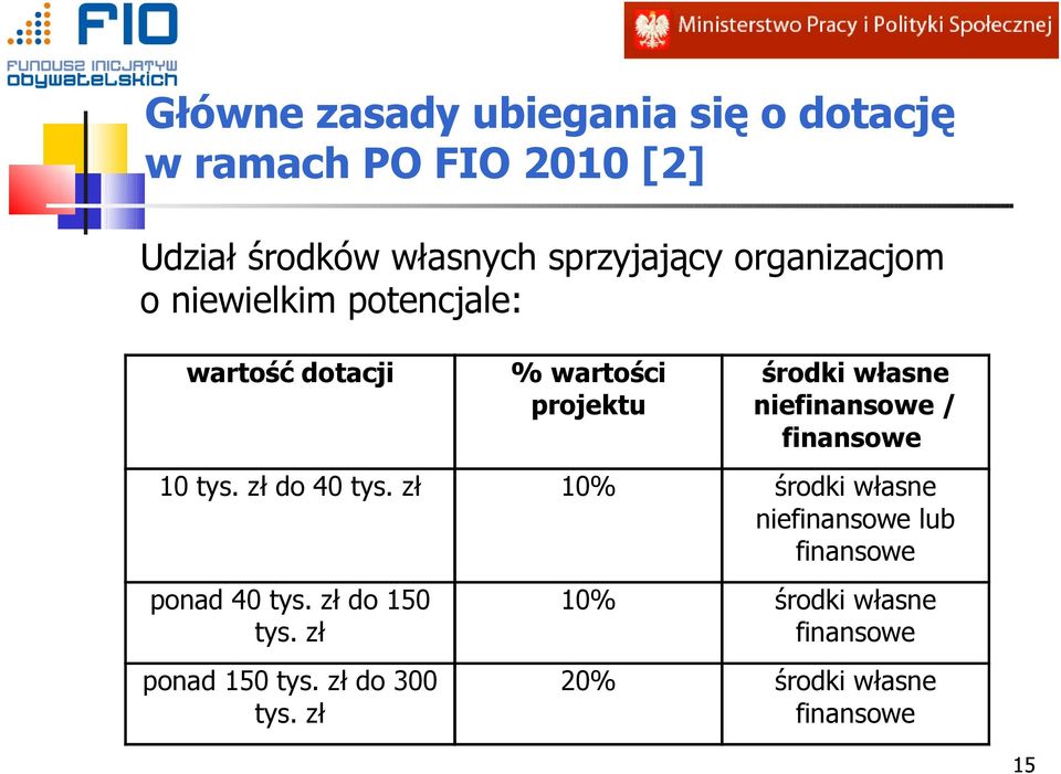 / finansowe 10 tys. zł do 40 tys. zł 10% środki własne niefinansowe lub finansowe ponad 40 tys.