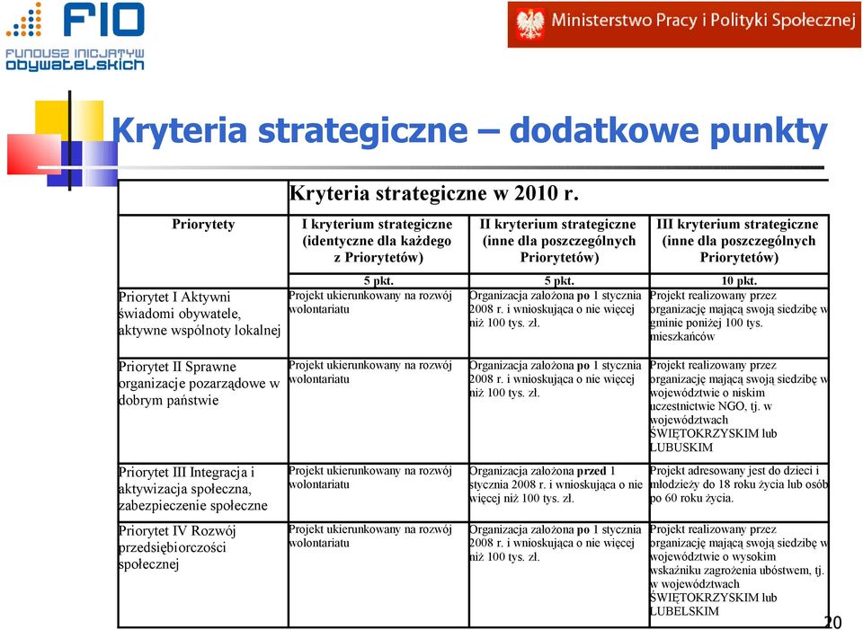 strategiczne (inne dla poszczególnych Priorytetów) 5 pkt. 10 pkt. Organizacja założona po 1 stycznia Projekt realizowany przez 2008 r.