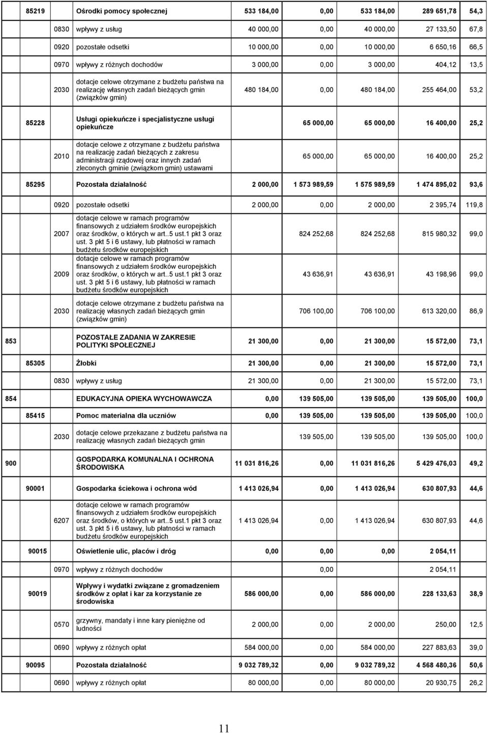 184,00 255 464,00 53,2 85228 Usługi opiekuńcze i specjalistyczne usługi opiekuńcze 65 000,00 65 000,00 16 400,00 25,2 2010 dotacje celowe z otrzymane z budżetu państwa na realizację zadań bieżących z