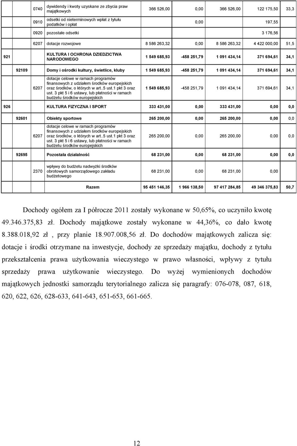 kultury, świetlice, kluby 1 549 685,93-458 251,79 1 091 434,14 371 694,61 34,1 6207 dotacje celowe w ramach programów finansowych z udziałem środków europejskich oraz środków, o których w art..5 ust.