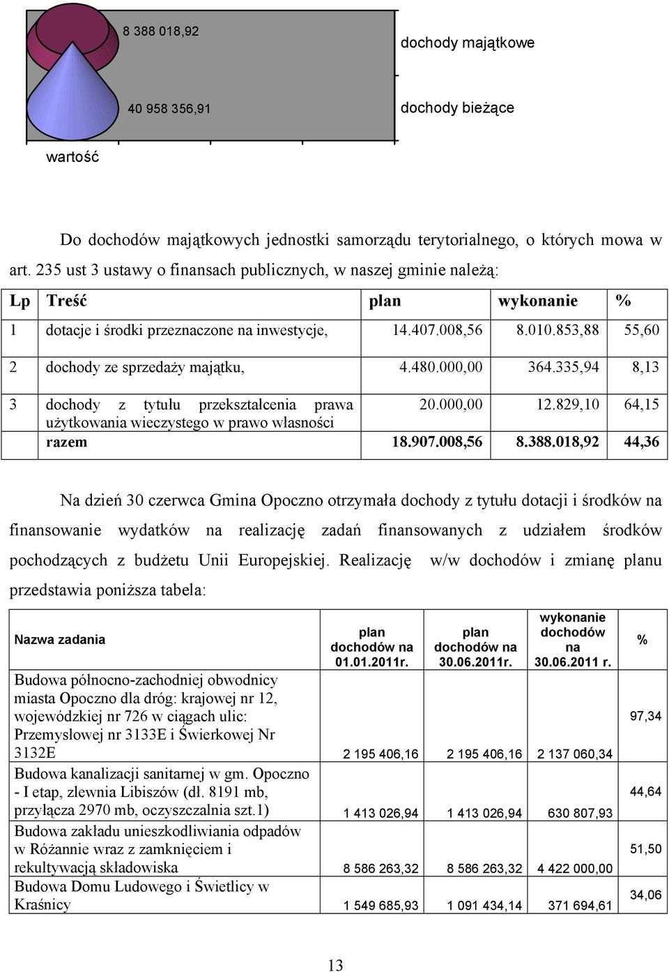 853,88 55,60 2 dochody ze sprzedaży majątku, 4.480.000,00 364.335,94 8,13 3 dochody z tytułu przekształcenia prawa 20.000,00 12.829,10 64,15 użytkowania wieczystego w prawo własności razem 18.907.