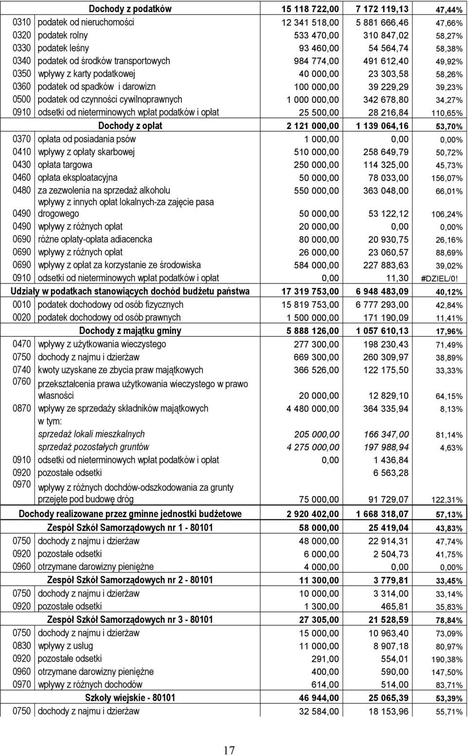 39,23% 0500 podatek od czynności cywilnoprawnych 1 000 000,00 342 678,80 34,27% 0910 odsetki od nieterminowych wpłat podatków i opłat 25 500,00 28 216,84 110,65% Dochody z opłat 2 121 000,00 1 139