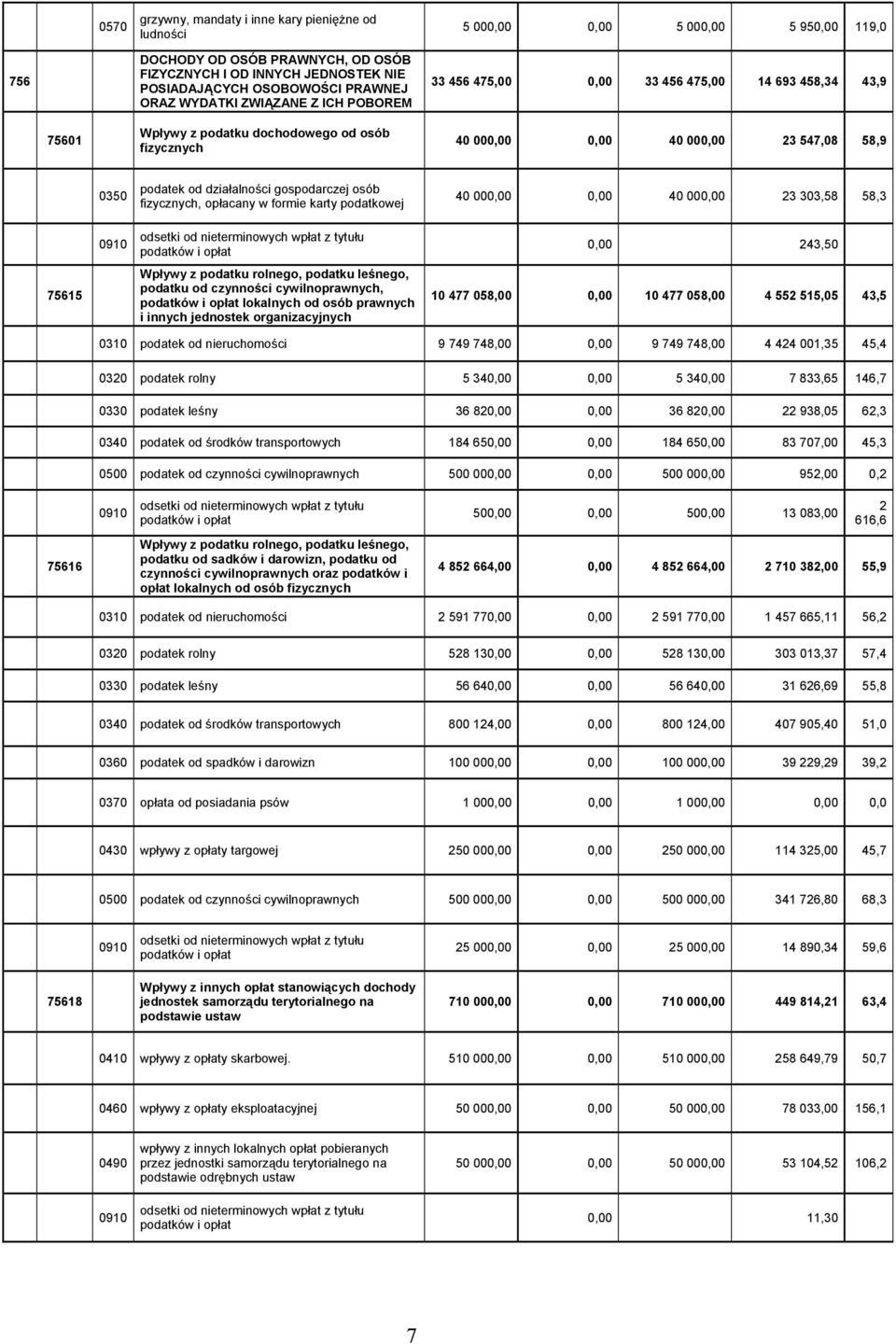 podatek od działalności gospodarczej osób fizycznych, opłacany w formie karty podatkowej 40 000,00 0,00 40 000,00 23 303,58 58,3 0910 odsetki od nieterminowych wpłat z tytułu podatków i opłat 0,00