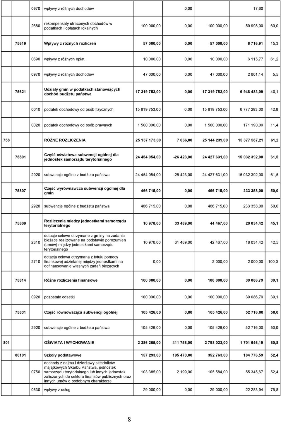 stanowiących dochód budżetu państwa 17 319 753,00 0,00 17 319 753,00 6 948 483,09 40,1 0010 podatek dochodowy od osób fizycznych 15 819 753,00 0,00 15 819 753,00 6 777 293,00 42,8 0020 podatek