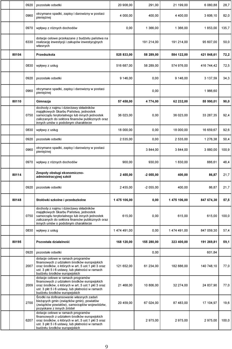 Przedszkola 525 833,00 58 289,00 584 122,00 421 848,61 72,2 0830 wpływy z usług 516 687,00 58 289,00 574 976,00 416 744,42 72,5 0920 pozostałe odsetki 9 146,00 0,00 9 146,00 3 137,59 34,3 0960