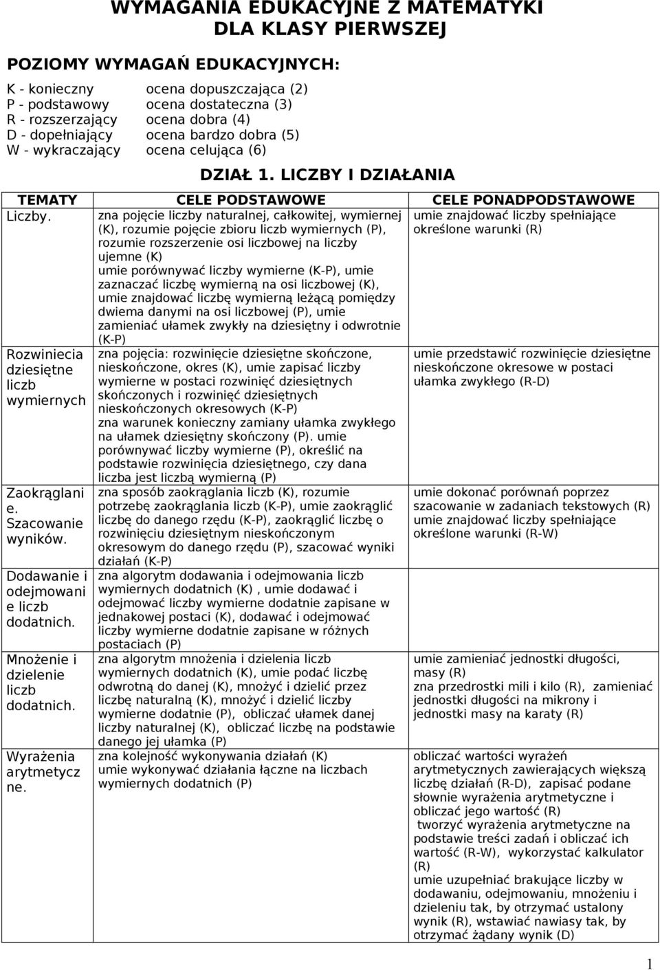zna pojęcie liczby naturalnej, całkowitej, wymiernej (K), rozumie pojęcie zbioru liczb wymiernych, rozumie rozszerzenie osi liczbowej na liczby ujemne (K) umie porównywać liczby wymierne, umie