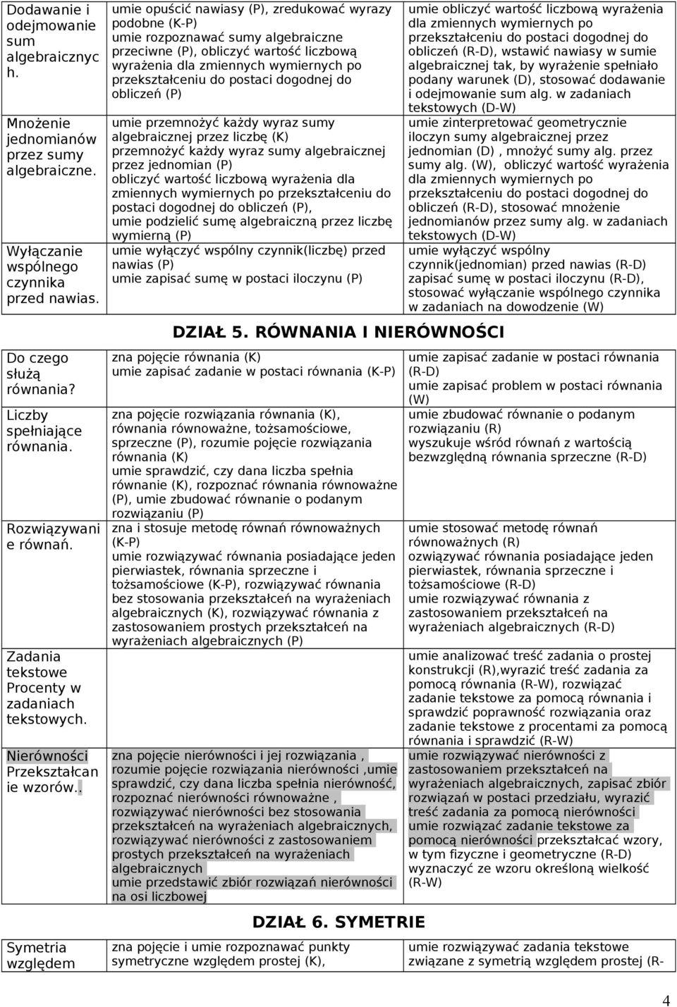 . Symetria względem umie opuścić nawiasy, zredukować wyrazy podobne umie rozpoznawać sumy algebraiczne przeciwne, obliczyć wartość liczbową wyrażenia dla zmiennych wymiernych po obliczeń umie