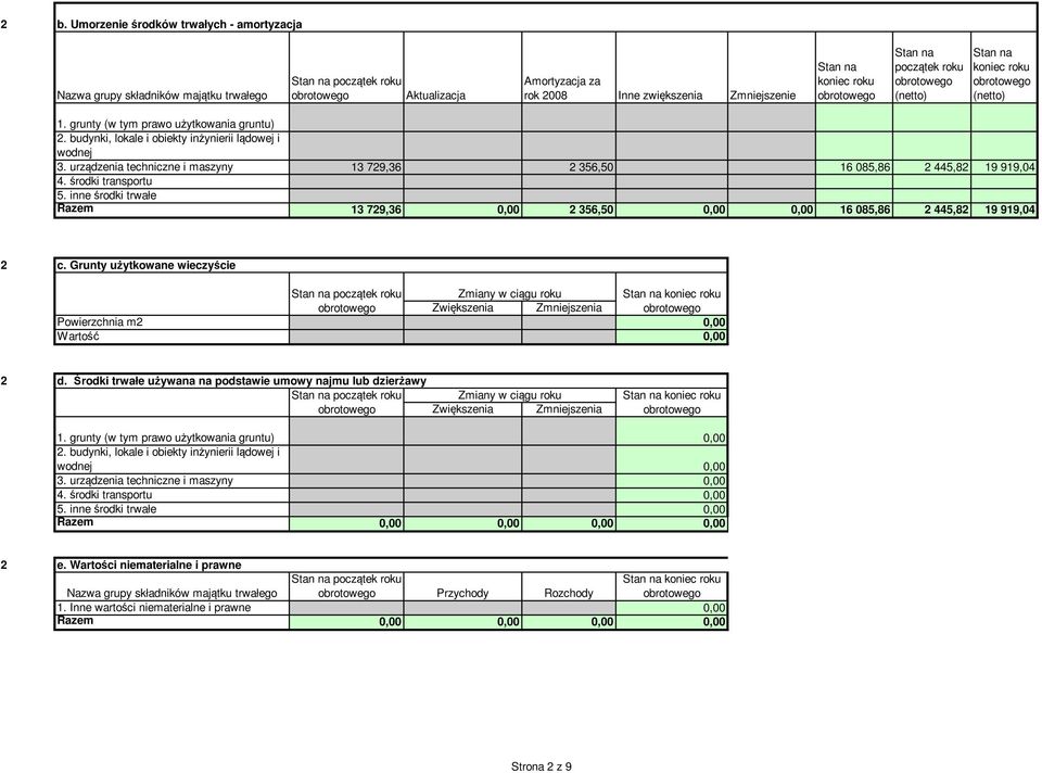 inne środki trwałe Razem 13 79,36 0,00 356,50 0,00 0,00 16 085,86 445,8 19 919,04 c. Grunty użytkowane wieczyście Zmiany w ciągu roku Zwiększenia Zmniejszenia Powierzchnia m 0,00 Wartość 0,00 d.