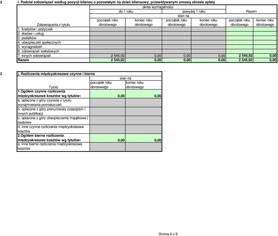 innych zobowiązań 545,9 0,00 0,00 0,00 545,9 0,00 Razem 545,9 0,00 0,00 0,00 545,9 0,00 Razem j. Rozliczenia międzyokresowe czynne i bierne Tytuły 1.