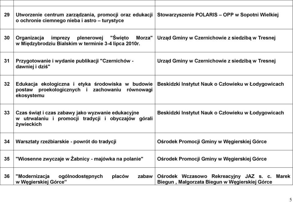 Urząd Gminy w Czernichowie z siedzibą w Tresnej 31 Przygotowanie i wydanie publikacji "Czernichów - dawniej i dziś" Urząd Gminy w Czernichowie z siedzibą w Tresnej 32 Edukacja ekologiczna i etyka