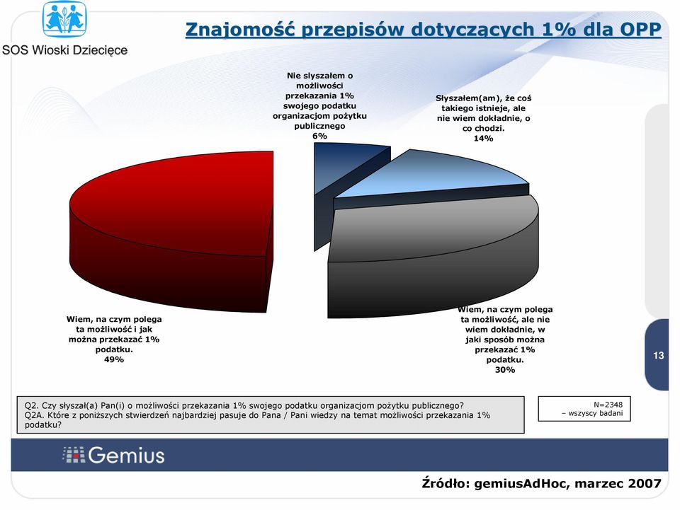 49% Wiem, na czym polega ta możliwość, ale nie wiem dokładnie, w jaki sposób można przekazać 1% podatku. 30% 1 3 13 Q2.