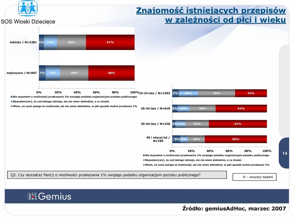 Wiem, na czym polega ta możliwość, ale nie wiem dokładnie, w jaki sposób można przekazać 1% podatku.