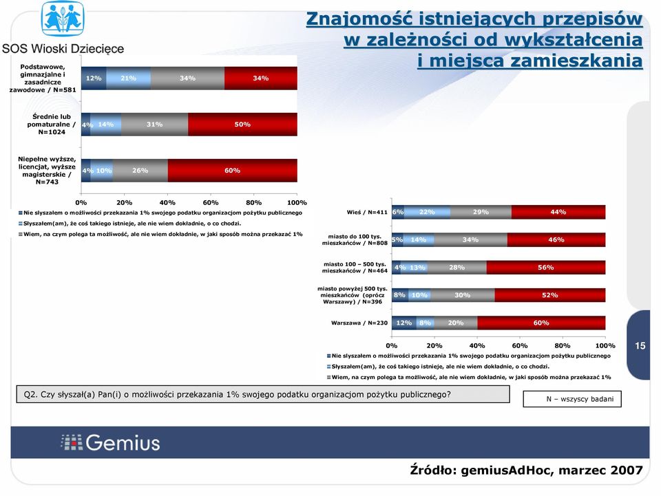 / N=411 6% 22% 29% 44% Słyszałem(am), że coś takiego istnieje, ale nie wiem dokładnie, o co chodzi. Wiem, na czym polega ta możliwość, ale nie wiem dokładnie, w jaki sposób można przekazać 1% podatku.