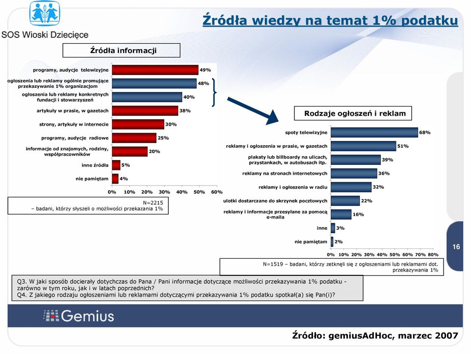 rodziny, współpracowników inne źródła 5% 20% reklamy i ogłoszenia w prasie, w gazetach plakaty lub billboardy na ulicach, przystankach, w autobusach itp.